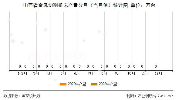 山西省金屬切削機床產量分月（當月值）統計圖