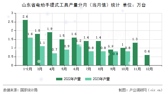 山東省電動手提式工具產量分月（當月值）統計