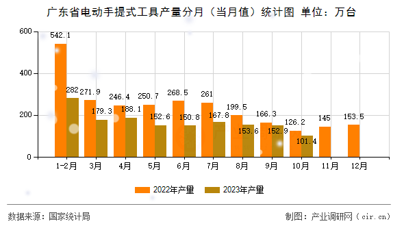 廣東省電動手提式工具產量分月（當月值）統計圖
