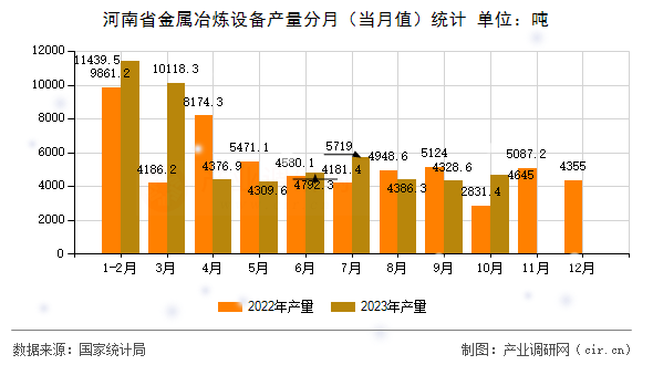 河南省金屬冶煉設備產量分月（當月值）統計