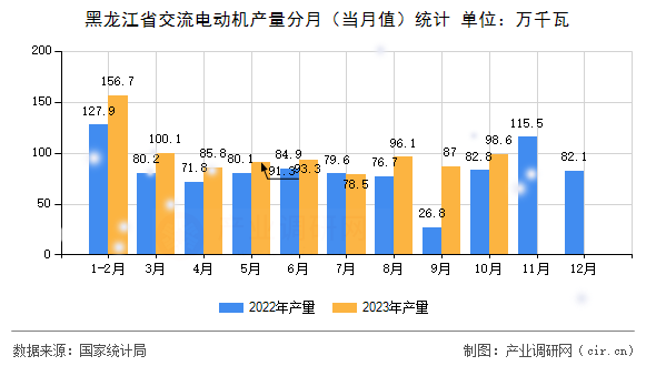 黑龍江省交流電動機產(chǎn)量分月（當月值）統(tǒng)計