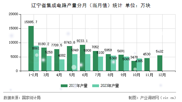 遼寧省集成電路產(chǎn)量分月（當(dāng)月值）統(tǒng)計