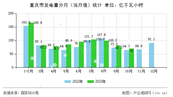 重慶市發(fā)電量分月（當月值）統(tǒng)計