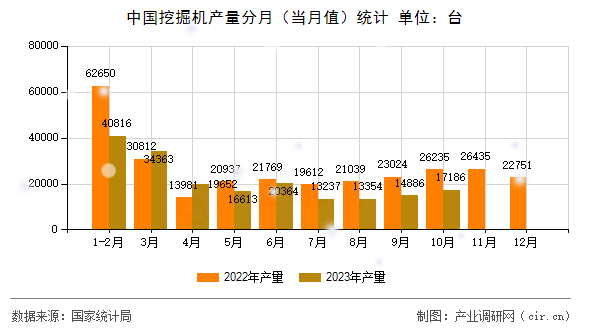 中國挖掘機產量分月（當月值）統計