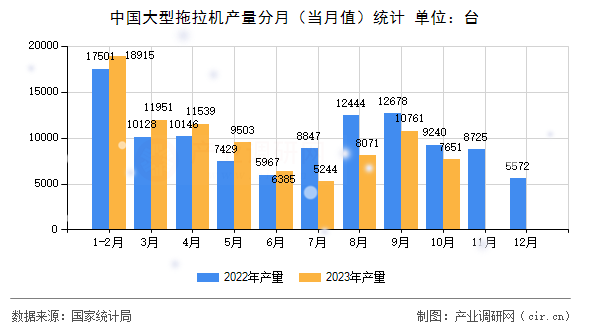 中國大型拖拉機產量分月（當月值）統計
