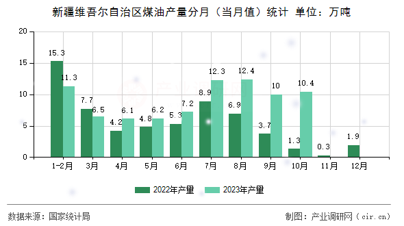 新疆維吾爾自治區煤油產量分月（當月值）統計