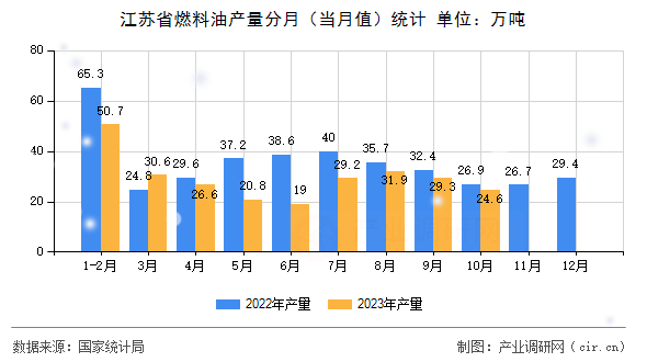 江蘇省燃料油產量分月（當月值）統計