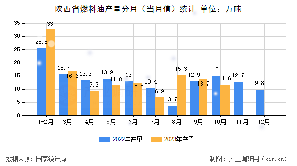 陜西省燃料油產量分月（當月值）統計