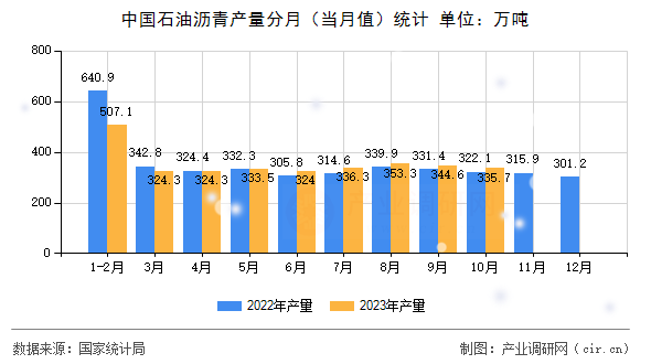 中國石油瀝青產量分月（當月值）統計