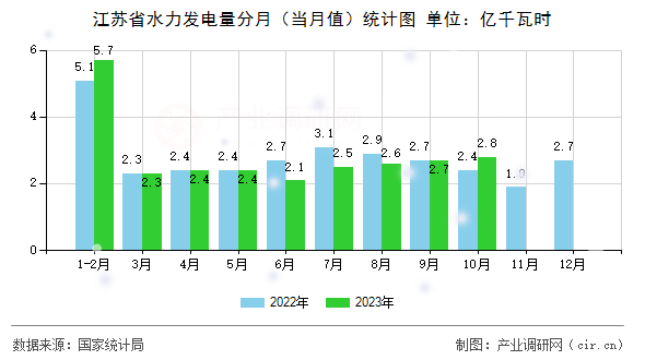 江蘇省水力發電量分月（當月值）統計圖