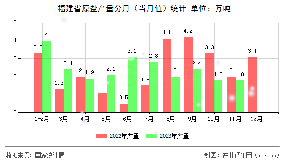 福建省原鹽產量分月（當月值）統計