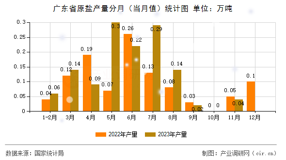 廣東省原鹽產(chǎn)量分月（當(dāng)月值）統(tǒng)計(jì)圖