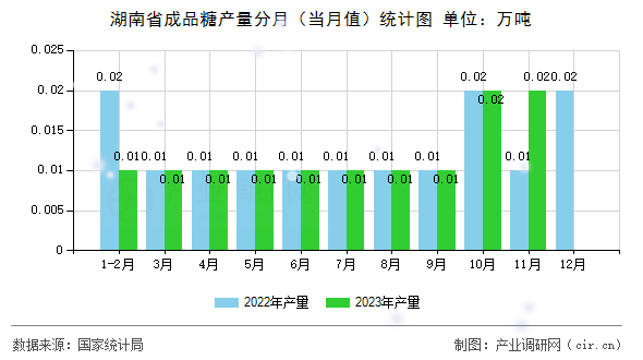 湖南省成品糖產量分月（當月值）統計圖