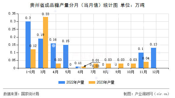 貴州省成品糖產量分月（當月值）統計圖