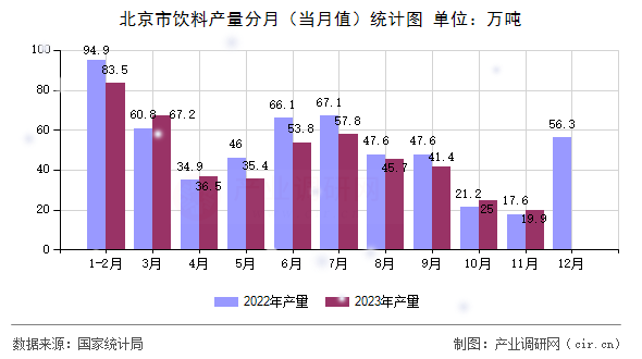 北京市飲料產(chǎn)量分月（當(dāng)月值）統(tǒng)計(jì)圖