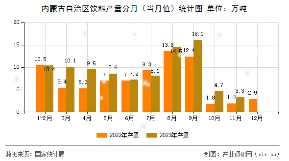 內蒙古自治區飲料產量分月（當月值）統計圖