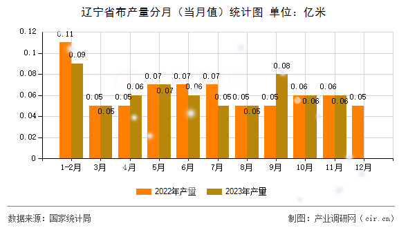 遼寧省布產量分月（當月值）統計圖