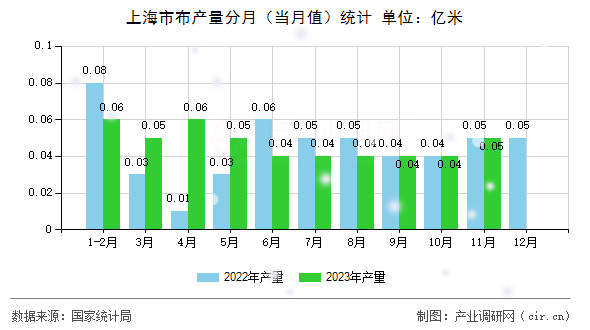 上海市布產(chǎn)量分月（當(dāng)月值）統(tǒng)計(jì)
