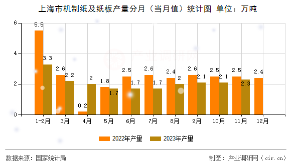 上海市機制紙及紙板產(chǎn)量分月（當(dāng)月值）統(tǒng)計圖