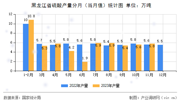 黑龍江省硫酸產量分月（當月值）統計圖