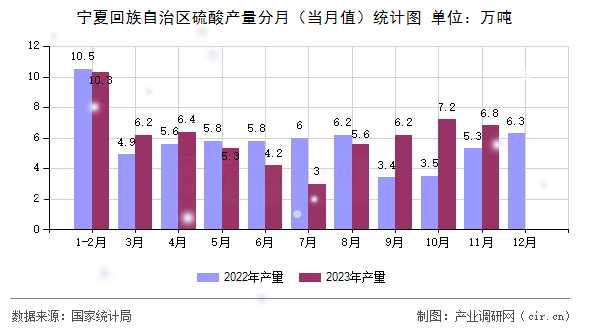 寧夏回族自治區硫酸產量分月（當月值）統計圖