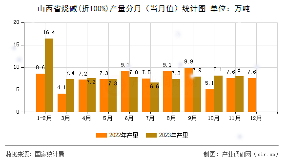 山西省燒堿(折100%)產量分月（當月值）統計圖