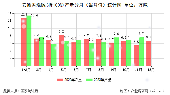 安徽省燒堿(折100%)產量分月（當月值）統計圖