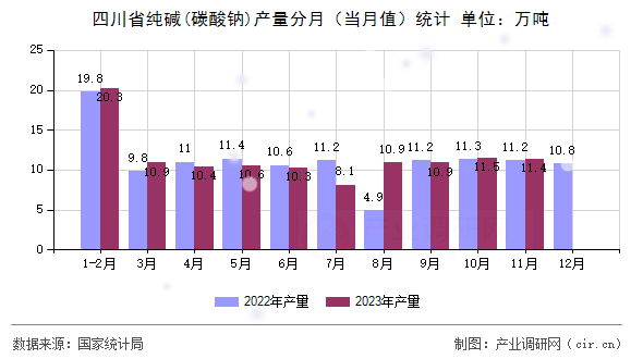 四川省純堿(碳酸鈉)產量分月（當月值）統計