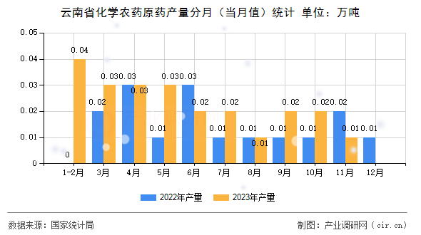 云南省化學(xué)農(nóng)藥原藥產(chǎn)量分月（當(dāng)月值）統(tǒng)計(jì)