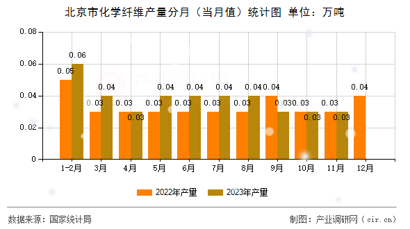 北京市化學纖維產(chǎn)量分月（當月值）統(tǒng)計圖