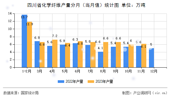 四川省化學纖維產(chǎn)量分月（當月值）統(tǒng)計圖