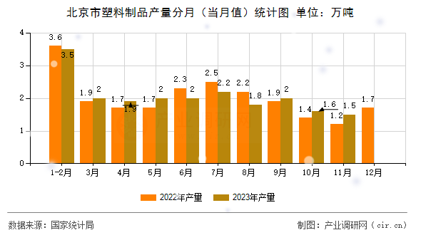 北京市塑料制品產量分月（當月值）統計圖