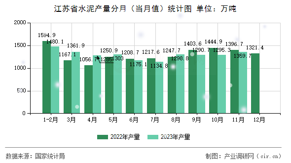 江蘇省水泥產量分月（當月值）統計圖