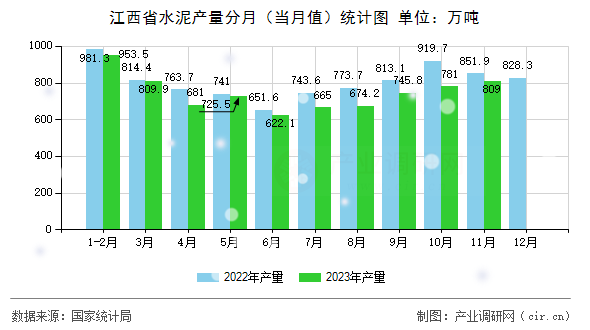 江西省水泥產(chǎn)量分月（當(dāng)月值）統(tǒng)計圖