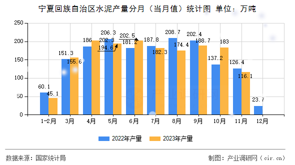 寧夏回族自治區水泥產量分月（當月值）統計圖