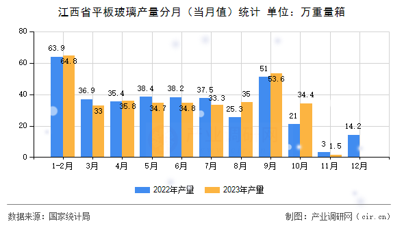 江西省平板玻璃產量分月（當月值）統計