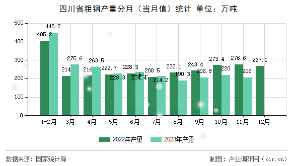 四川省粗鋼產量分月（當月值）統計