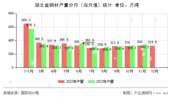 湖北省鋼材產量分月（當月值）統計