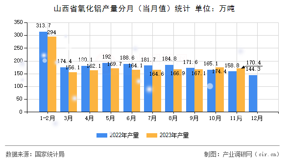 山西省氧化鋁產量分月（當月值）統計
