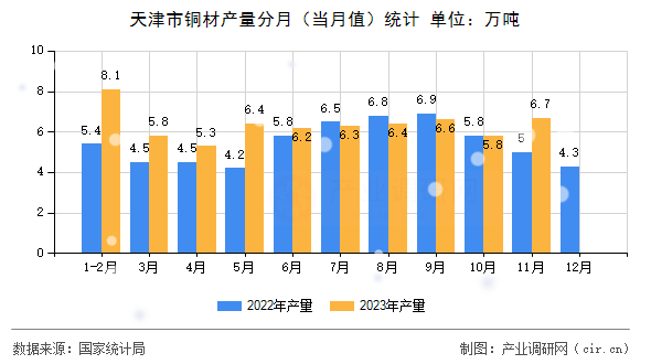 天津市銅材產量分月（當月值）統計