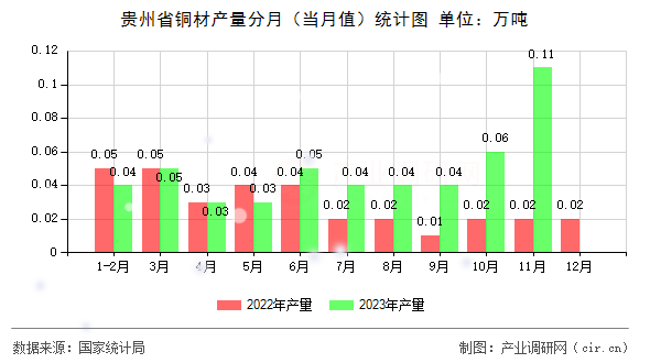 貴州省銅材產量分月（當月值）統計圖