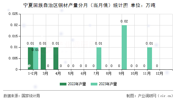 寧夏回族自治區銅材產量分月（當月值）統計圖