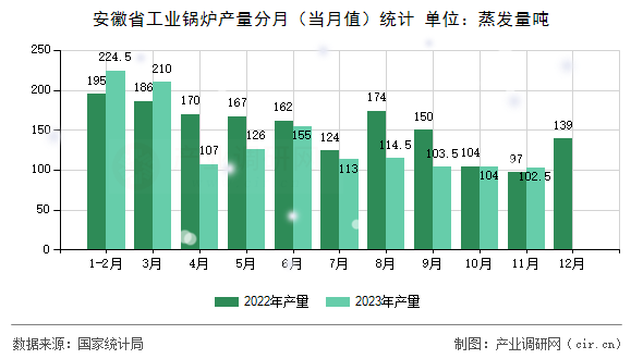 安徽省工業鍋爐產量分月（當月值）統計