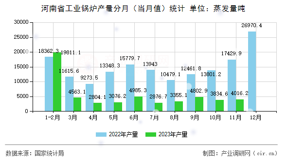 河南省工業(yè)鍋爐產(chǎn)量分月（當(dāng)月值）統(tǒng)計