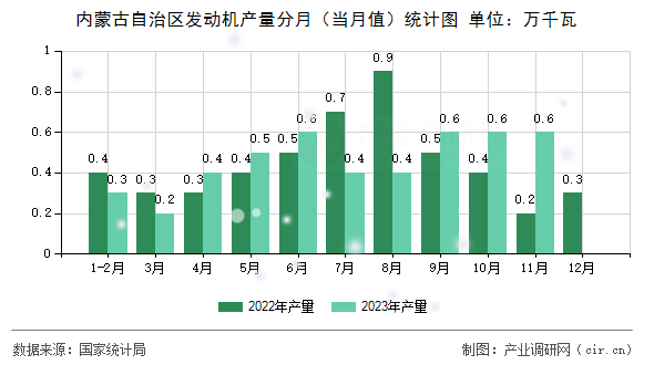 內蒙古自治區發動機產量分月（當月值）統計圖