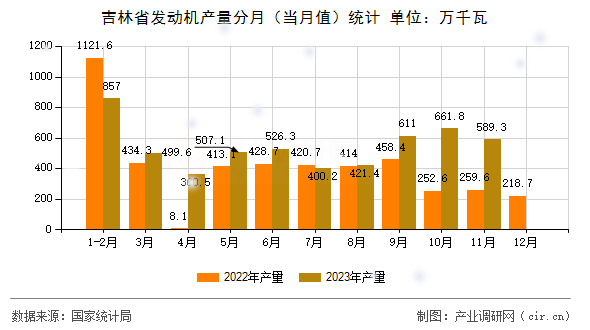 吉林省發動機產量分月（當月值）統計