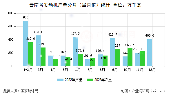 云南省發動機產量分月（當月值）統計