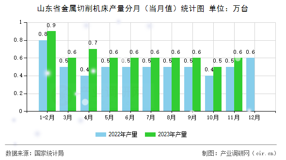 山東省金屬切削機(jī)床產(chǎn)量分月（當(dāng)月值）統(tǒng)計圖