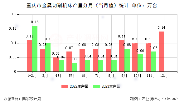 重慶市金屬切削機床產量分月（當月值）統計