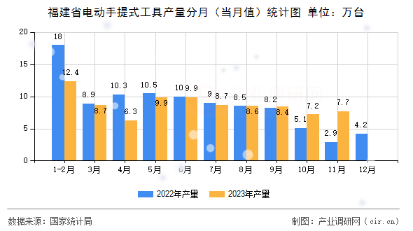 福建省電動(dòng)手提式工具產(chǎn)量分月（當(dāng)月值）統(tǒng)計(jì)圖